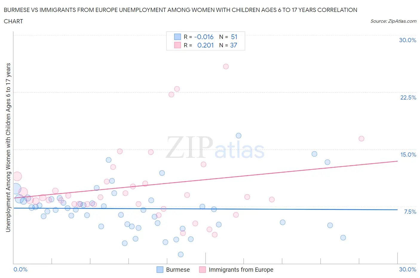 Burmese vs Immigrants from Europe Unemployment Among Women with Children Ages 6 to 17 years