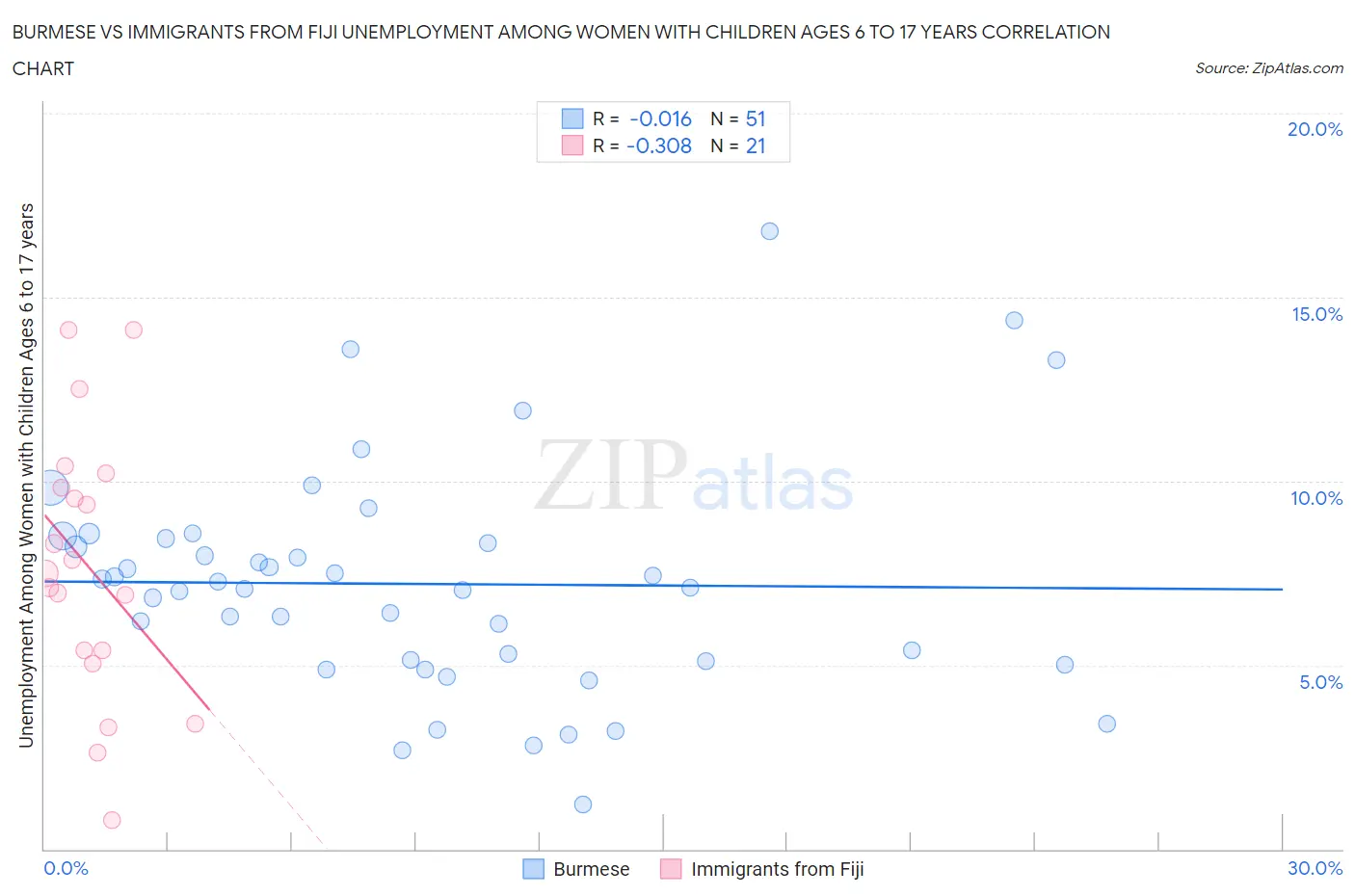 Burmese vs Immigrants from Fiji Unemployment Among Women with Children Ages 6 to 17 years