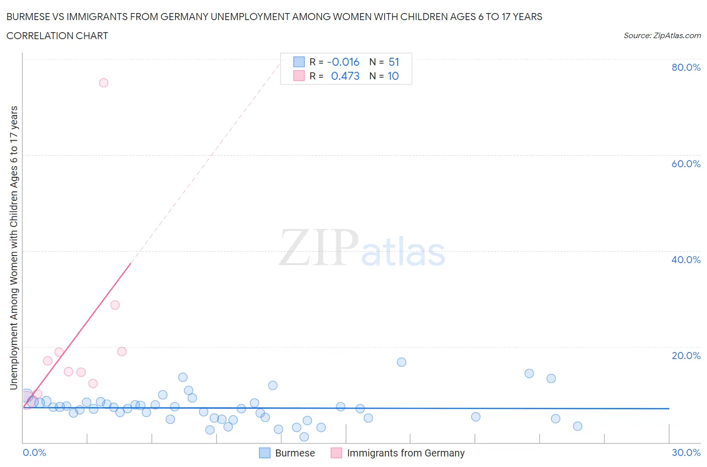 Burmese vs Immigrants from Germany Unemployment Among Women with Children Ages 6 to 17 years