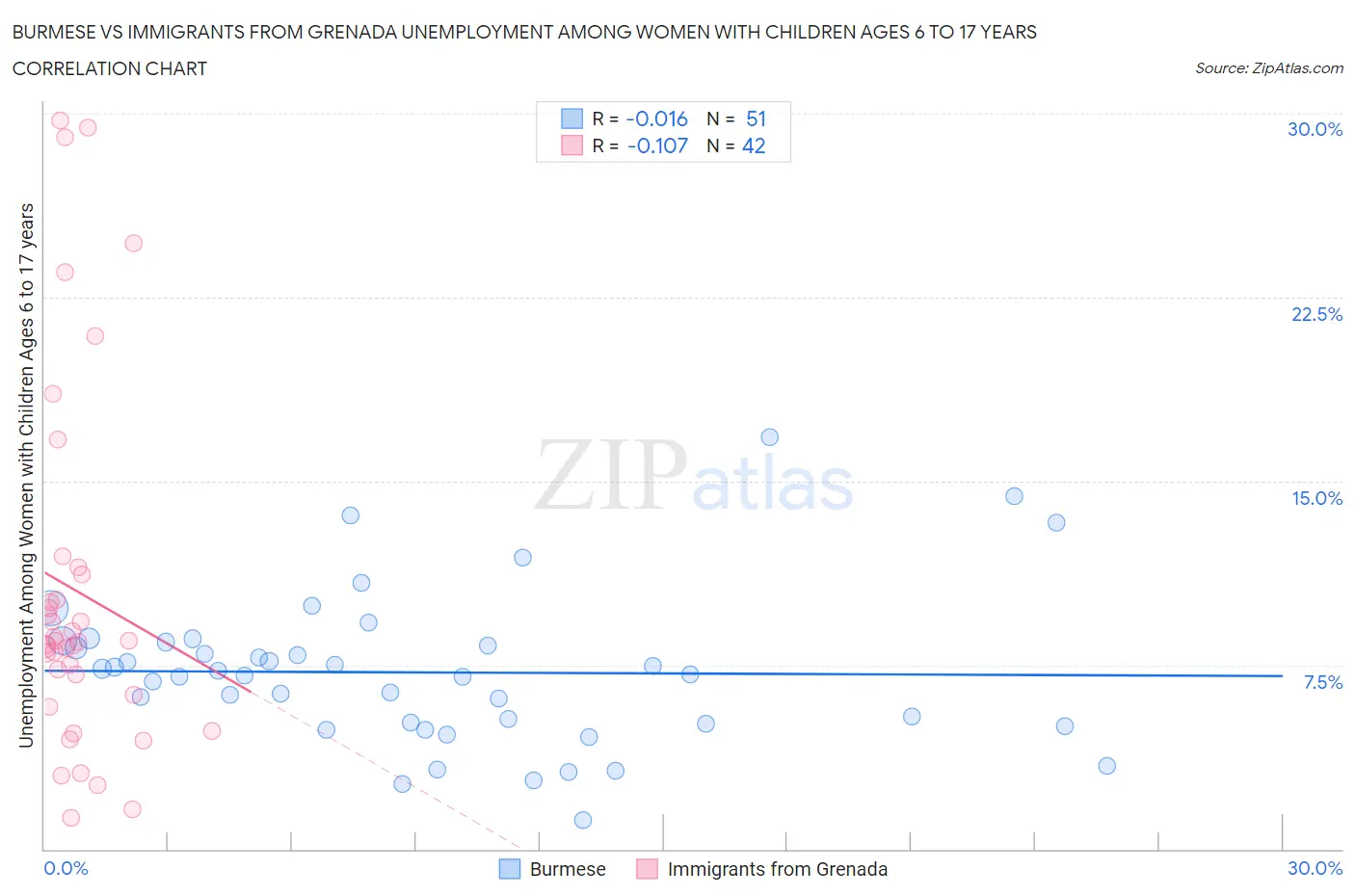 Burmese vs Immigrants from Grenada Unemployment Among Women with Children Ages 6 to 17 years