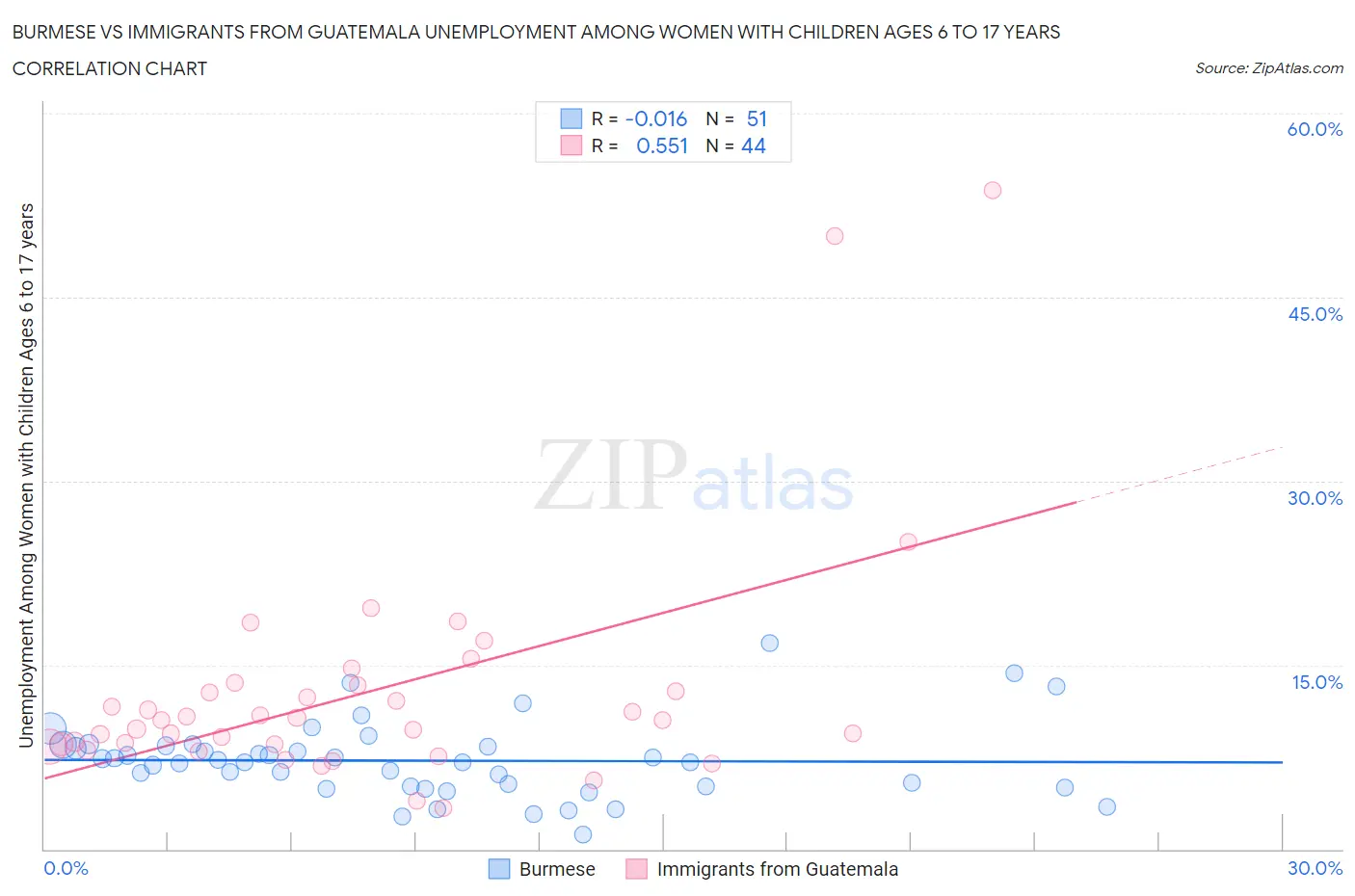 Burmese vs Immigrants from Guatemala Unemployment Among Women with Children Ages 6 to 17 years