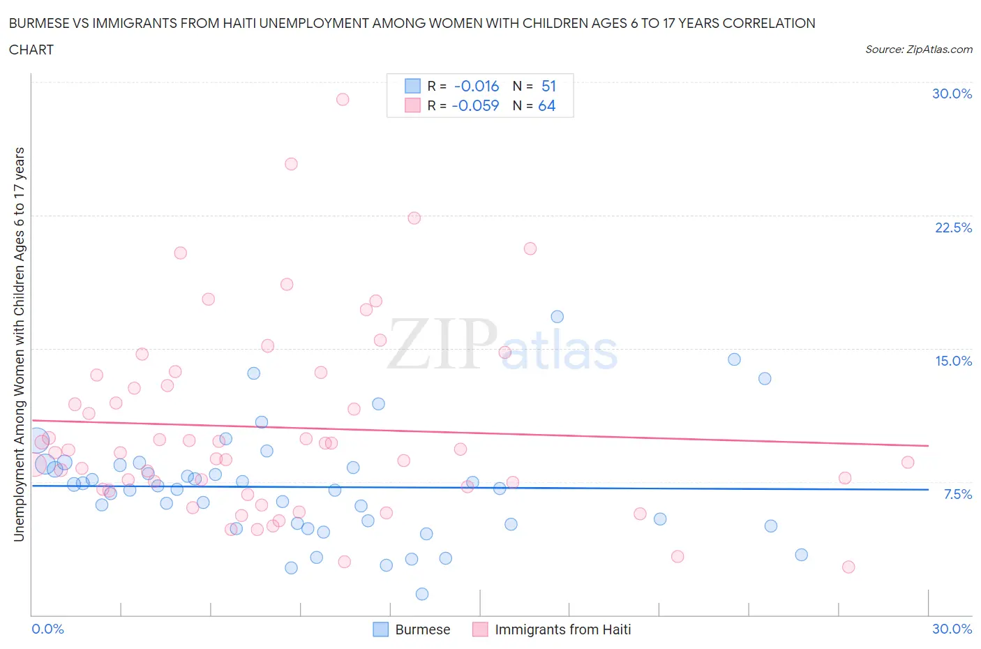 Burmese vs Immigrants from Haiti Unemployment Among Women with Children Ages 6 to 17 years