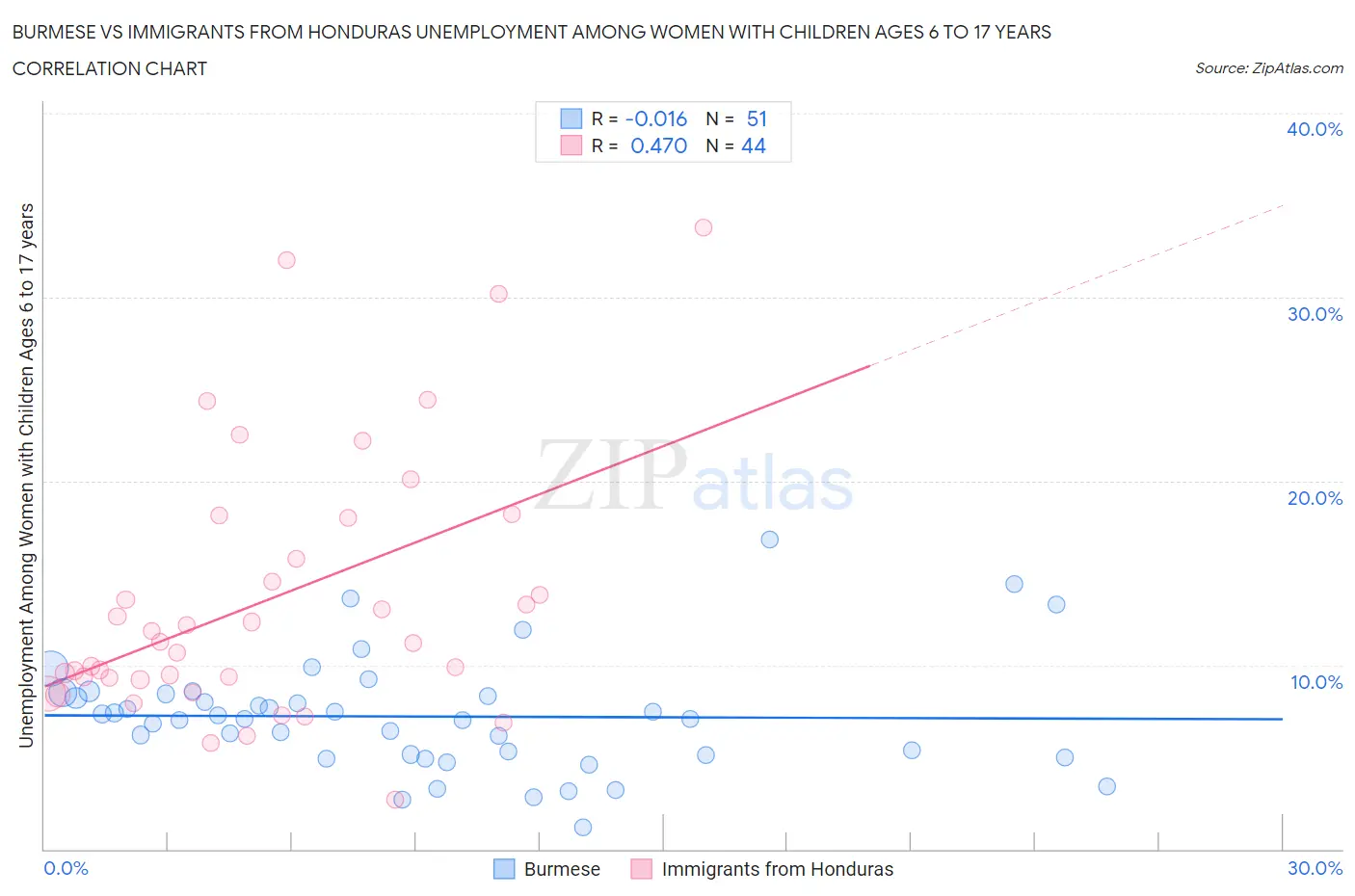 Burmese vs Immigrants from Honduras Unemployment Among Women with Children Ages 6 to 17 years