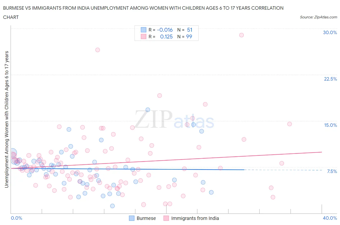 Burmese vs Immigrants from India Unemployment Among Women with Children Ages 6 to 17 years