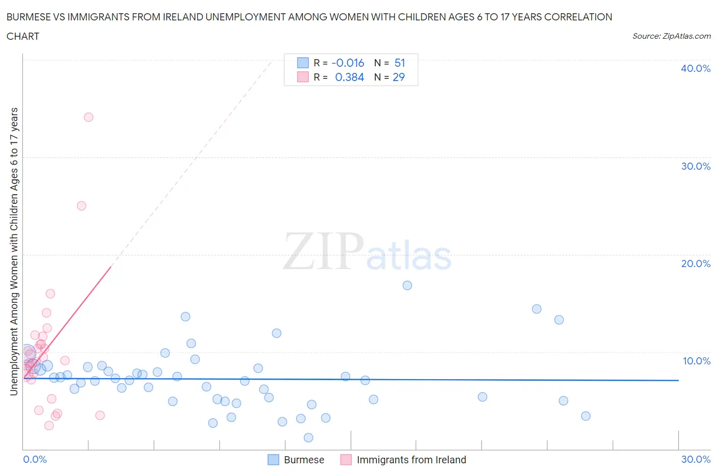 Burmese vs Immigrants from Ireland Unemployment Among Women with Children Ages 6 to 17 years
