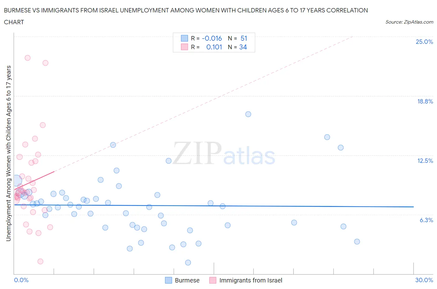 Burmese vs Immigrants from Israel Unemployment Among Women with Children Ages 6 to 17 years