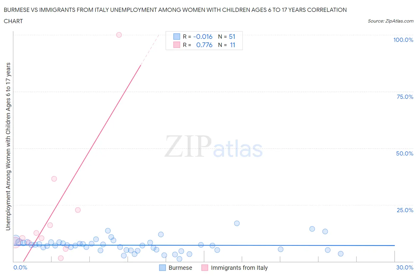 Burmese vs Immigrants from Italy Unemployment Among Women with Children Ages 6 to 17 years