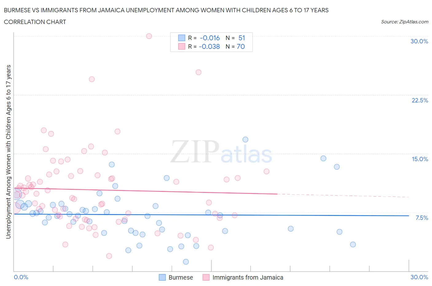Burmese vs Immigrants from Jamaica Unemployment Among Women with Children Ages 6 to 17 years