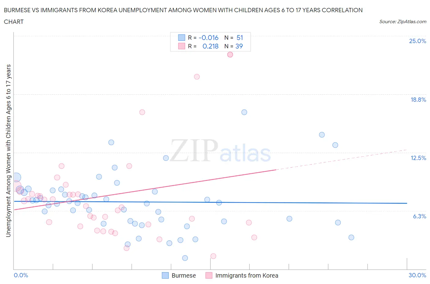 Burmese vs Immigrants from Korea Unemployment Among Women with Children Ages 6 to 17 years