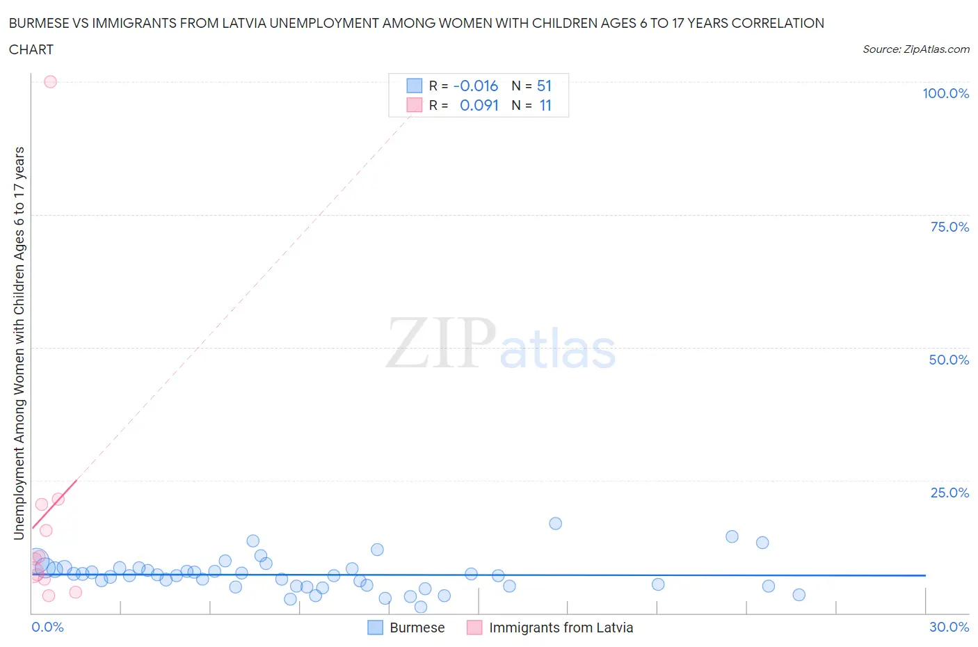 Burmese vs Immigrants from Latvia Unemployment Among Women with Children Ages 6 to 17 years