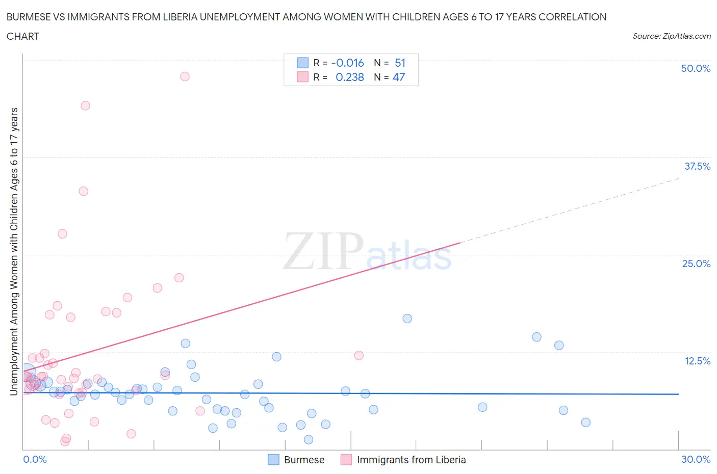 Burmese vs Immigrants from Liberia Unemployment Among Women with Children Ages 6 to 17 years