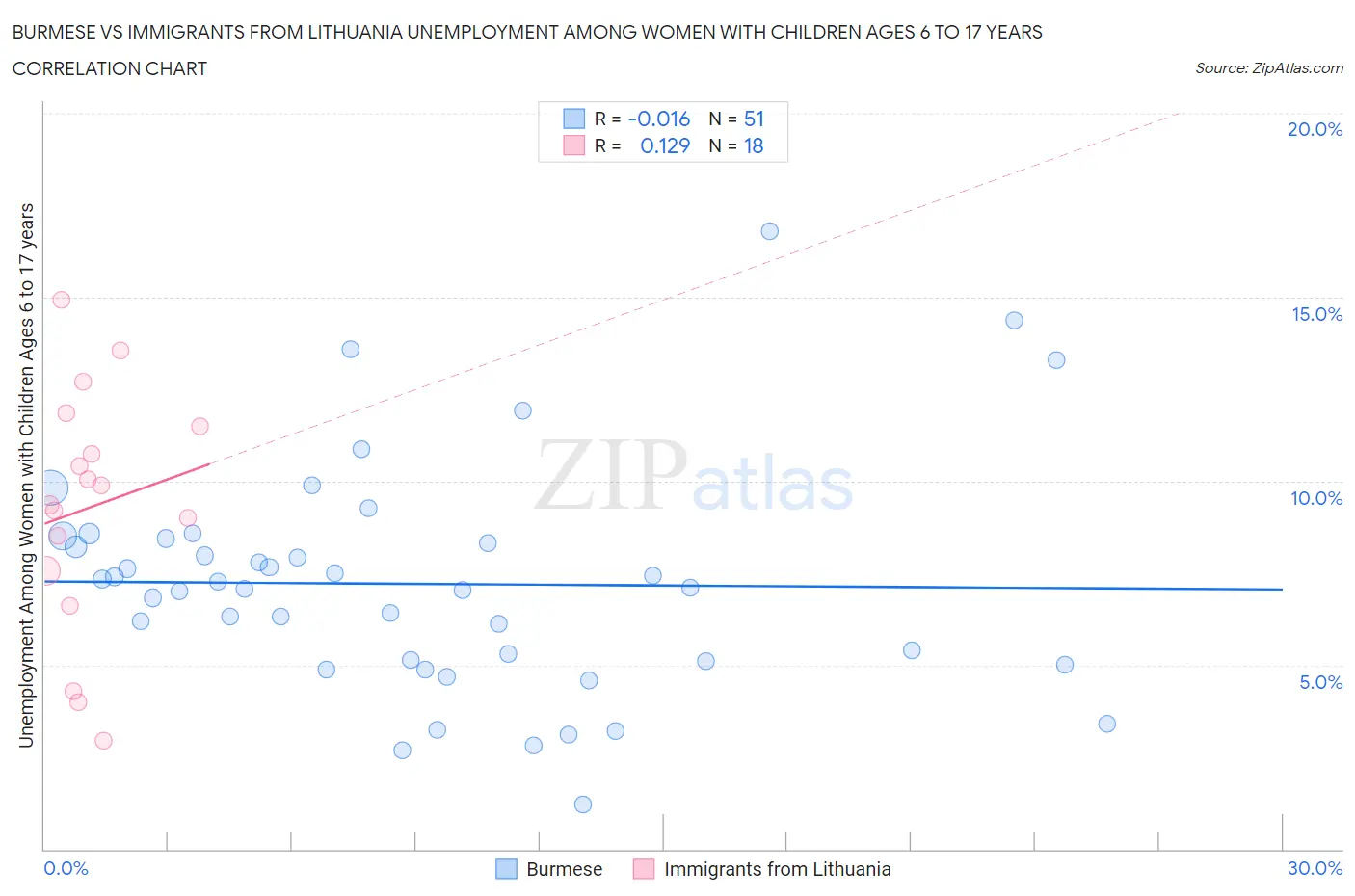 Burmese vs Immigrants from Lithuania Unemployment Among Women with Children Ages 6 to 17 years