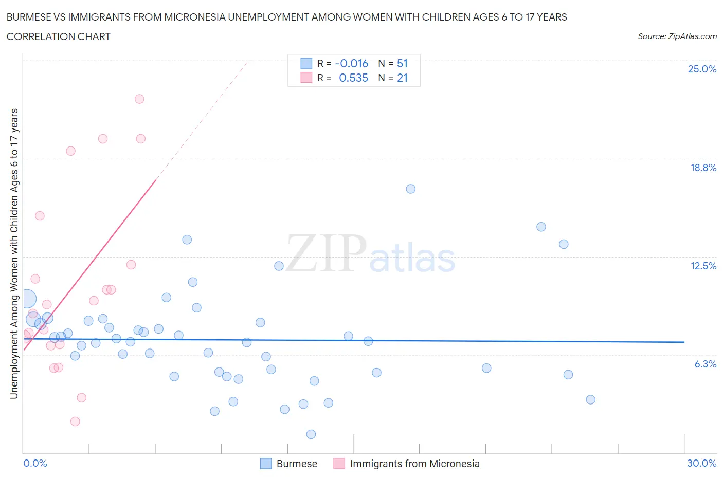 Burmese vs Immigrants from Micronesia Unemployment Among Women with Children Ages 6 to 17 years