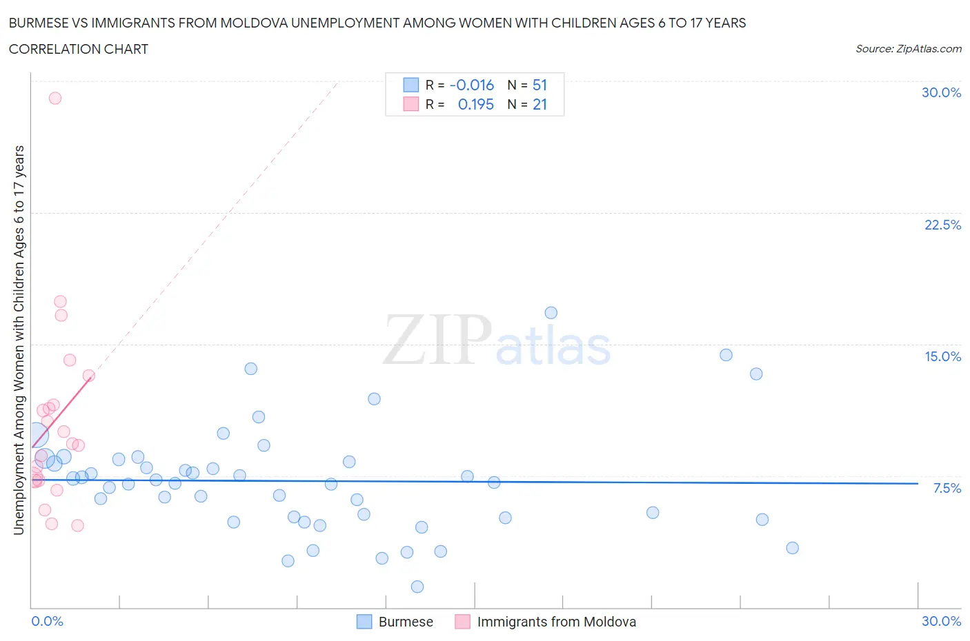 Burmese vs Immigrants from Moldova Unemployment Among Women with Children Ages 6 to 17 years