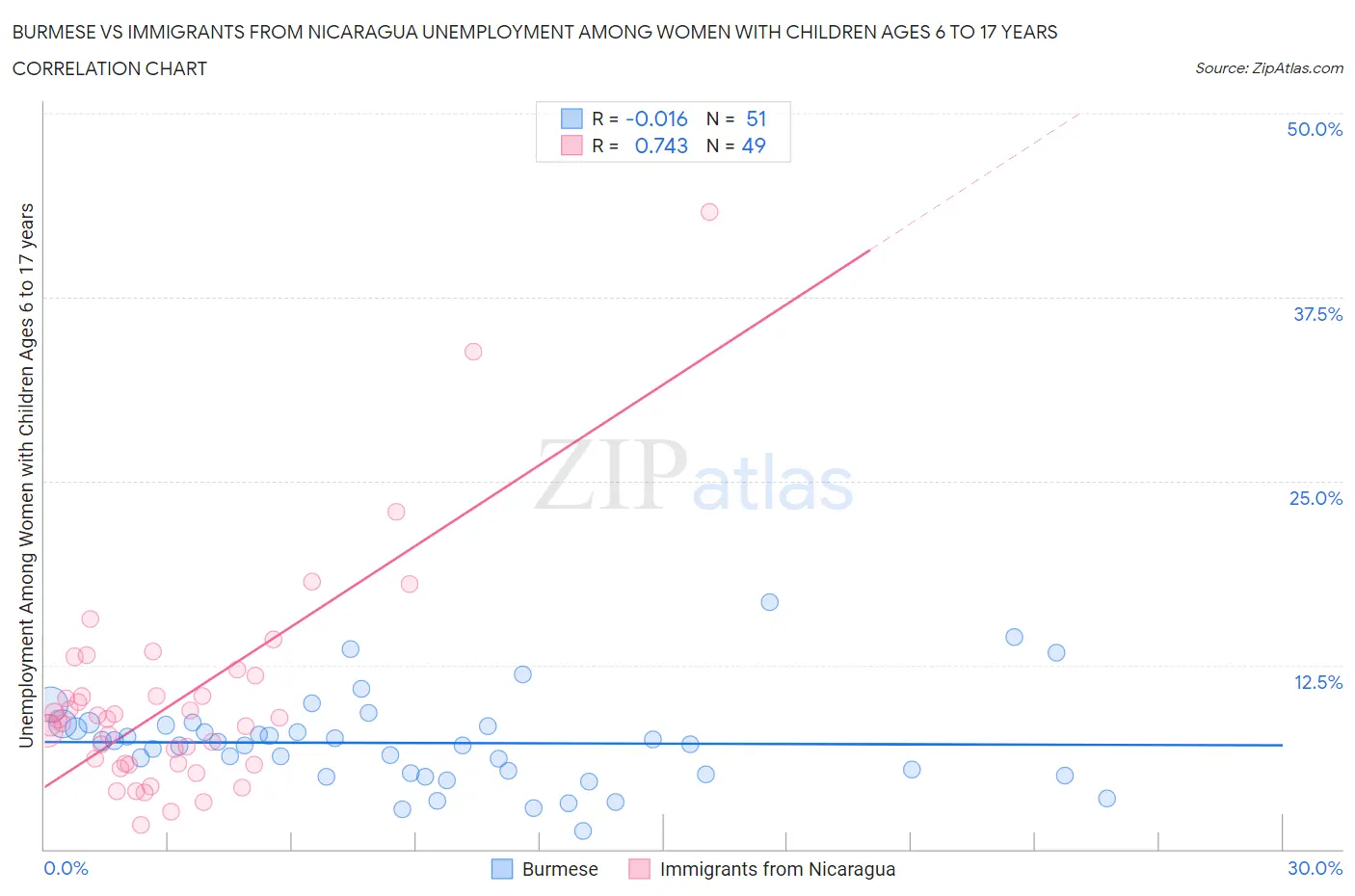 Burmese vs Immigrants from Nicaragua Unemployment Among Women with Children Ages 6 to 17 years