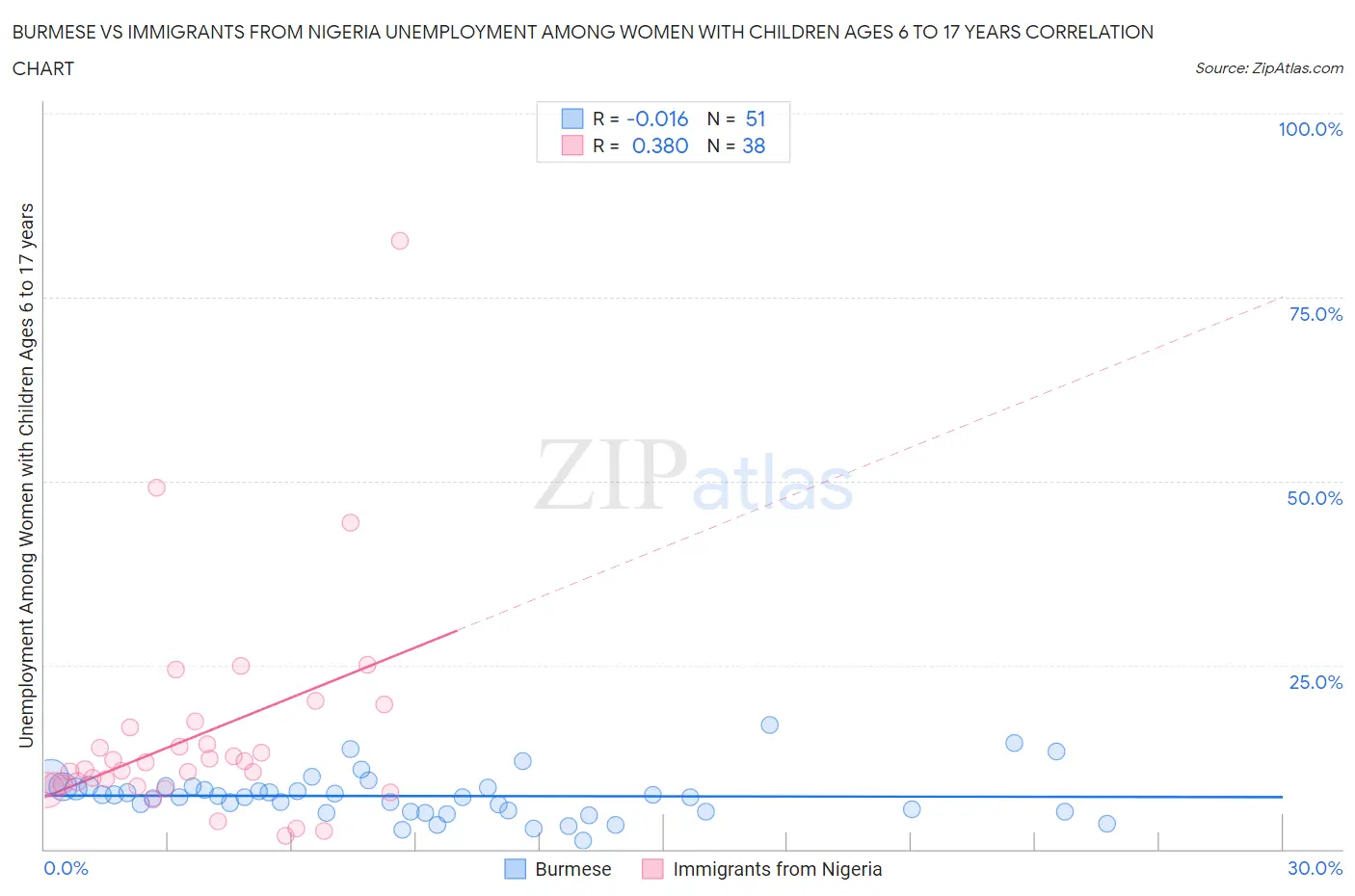 Burmese vs Immigrants from Nigeria Unemployment Among Women with Children Ages 6 to 17 years