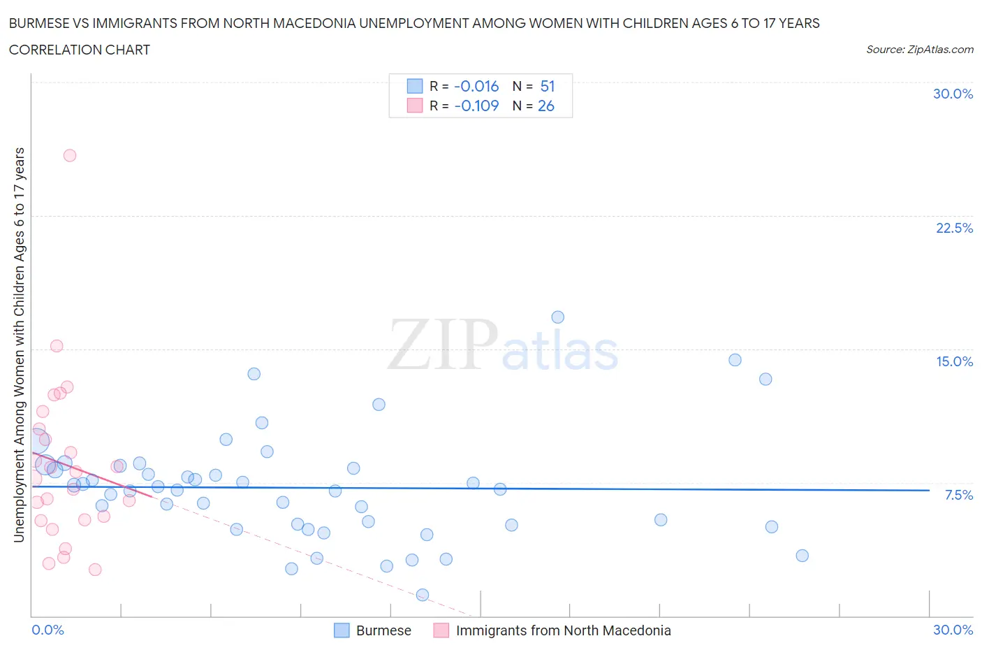 Burmese vs Immigrants from North Macedonia Unemployment Among Women with Children Ages 6 to 17 years