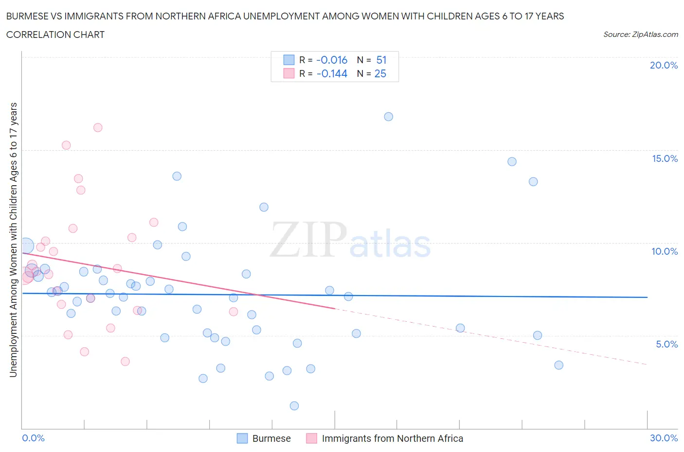 Burmese vs Immigrants from Northern Africa Unemployment Among Women with Children Ages 6 to 17 years