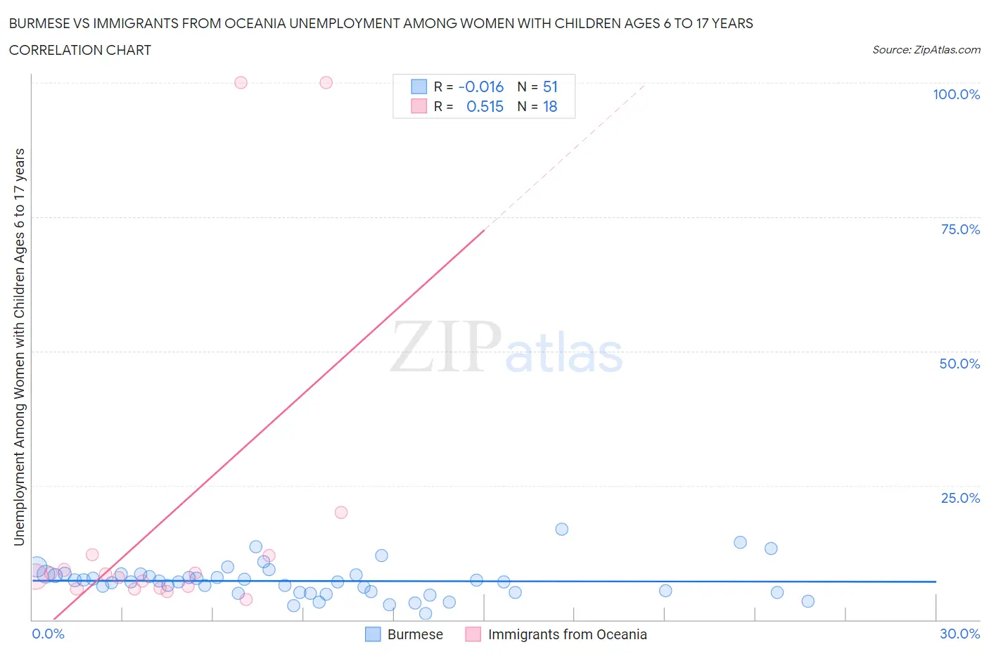 Burmese vs Immigrants from Oceania Unemployment Among Women with Children Ages 6 to 17 years