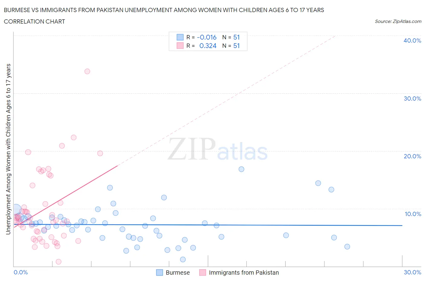 Burmese vs Immigrants from Pakistan Unemployment Among Women with Children Ages 6 to 17 years