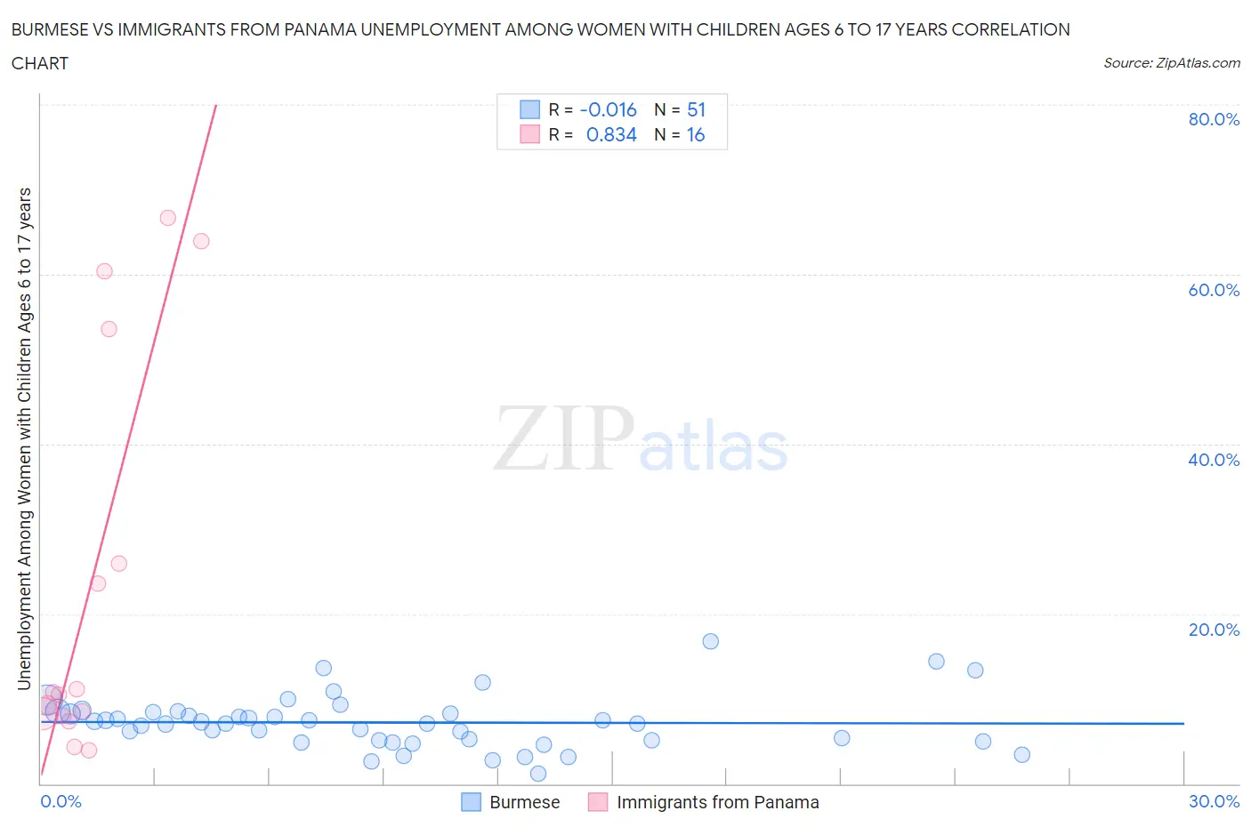 Burmese vs Immigrants from Panama Unemployment Among Women with Children Ages 6 to 17 years