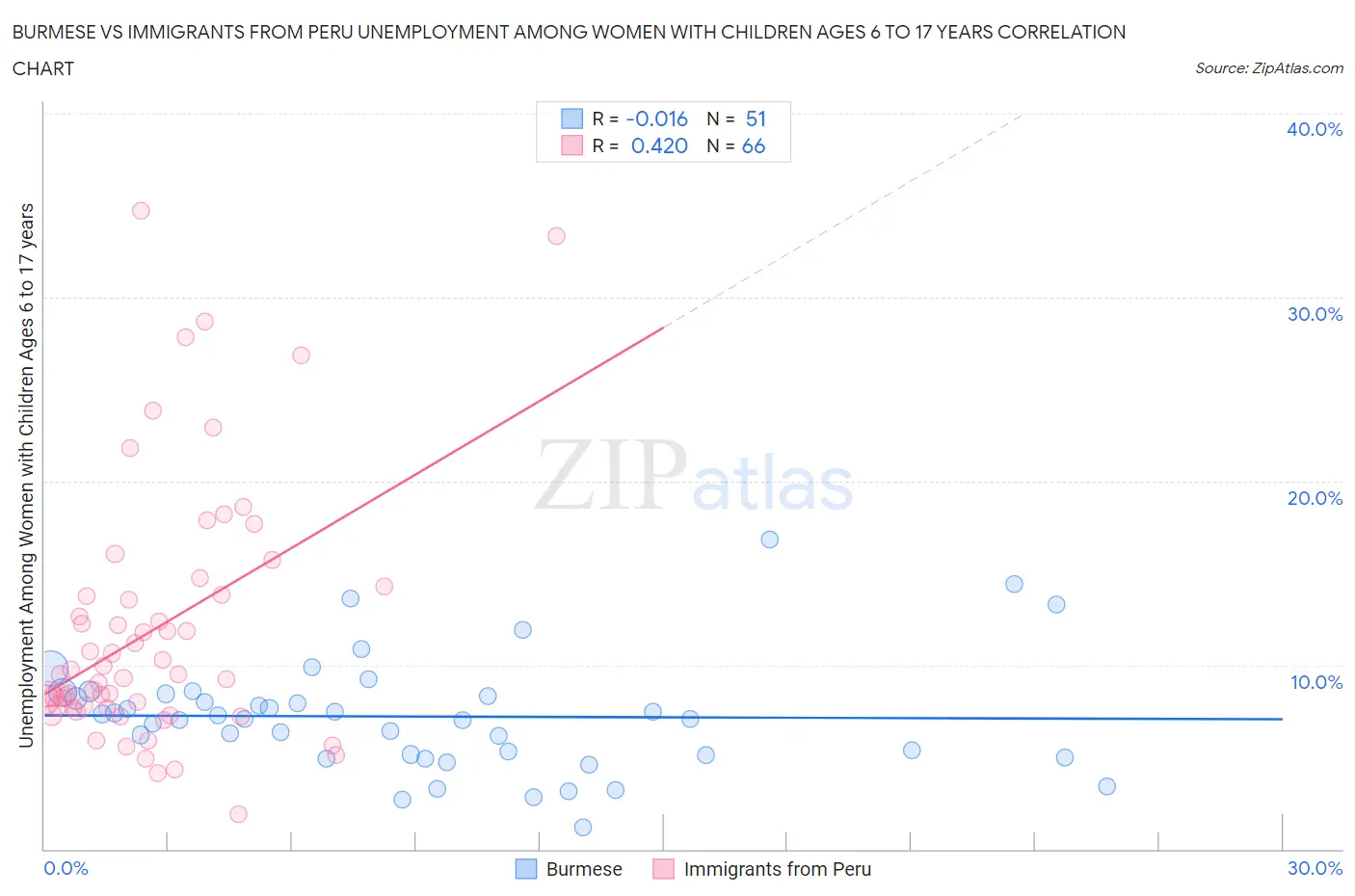 Burmese vs Immigrants from Peru Unemployment Among Women with Children Ages 6 to 17 years