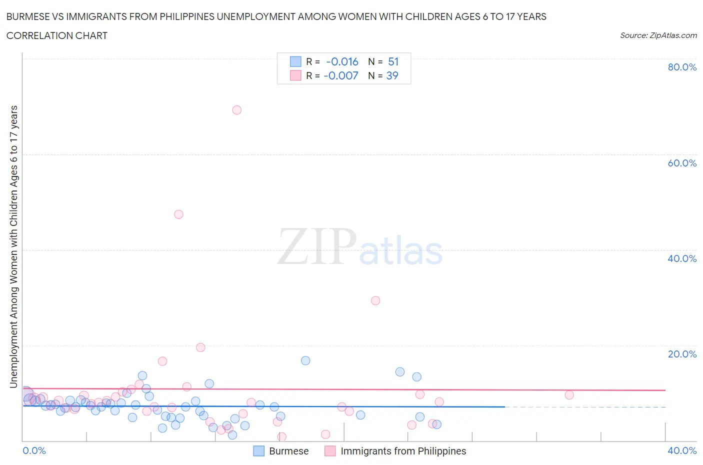 Burmese vs Immigrants from Philippines Unemployment Among Women with Children Ages 6 to 17 years
