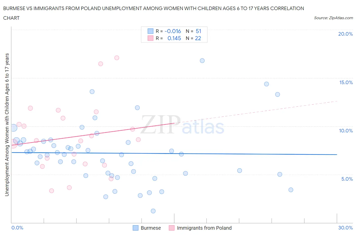Burmese vs Immigrants from Poland Unemployment Among Women with Children Ages 6 to 17 years