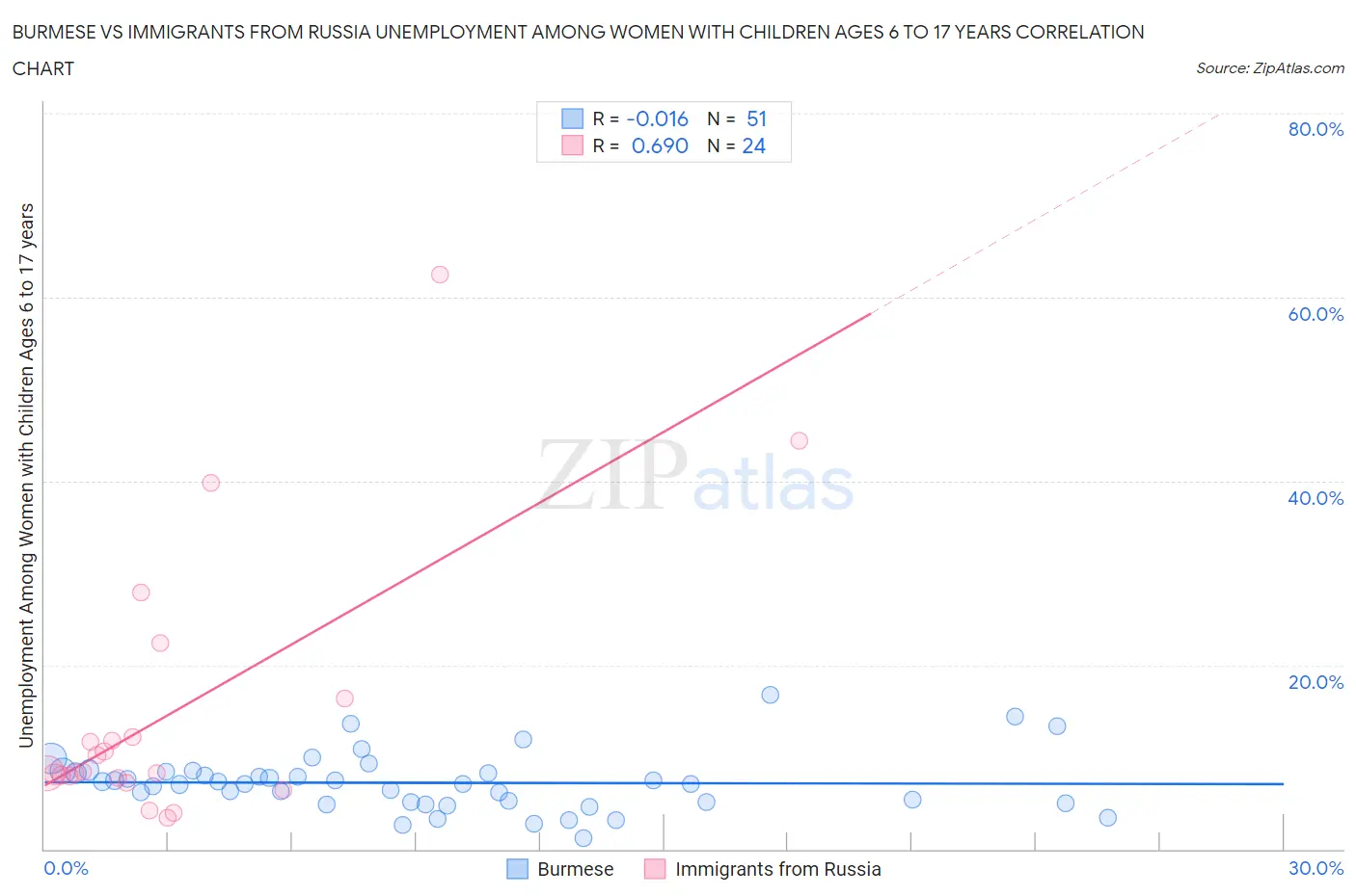 Burmese vs Immigrants from Russia Unemployment Among Women with Children Ages 6 to 17 years