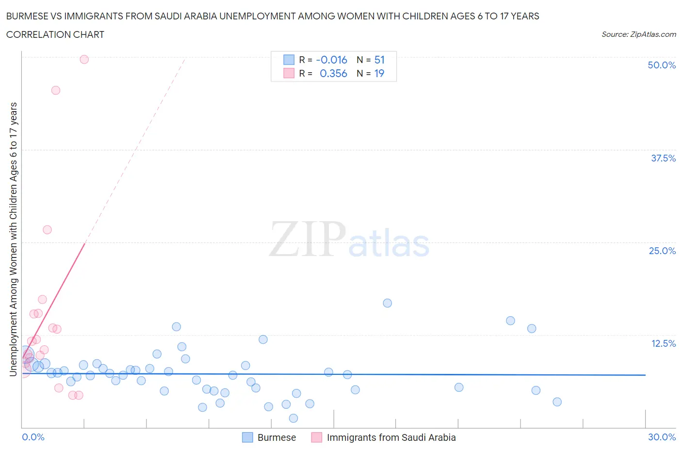 Burmese vs Immigrants from Saudi Arabia Unemployment Among Women with Children Ages 6 to 17 years