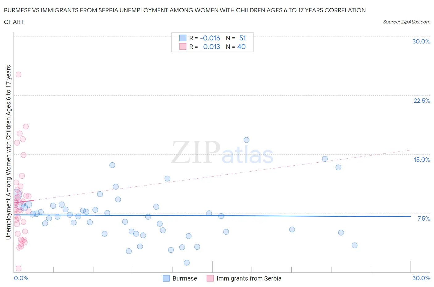 Burmese vs Immigrants from Serbia Unemployment Among Women with Children Ages 6 to 17 years