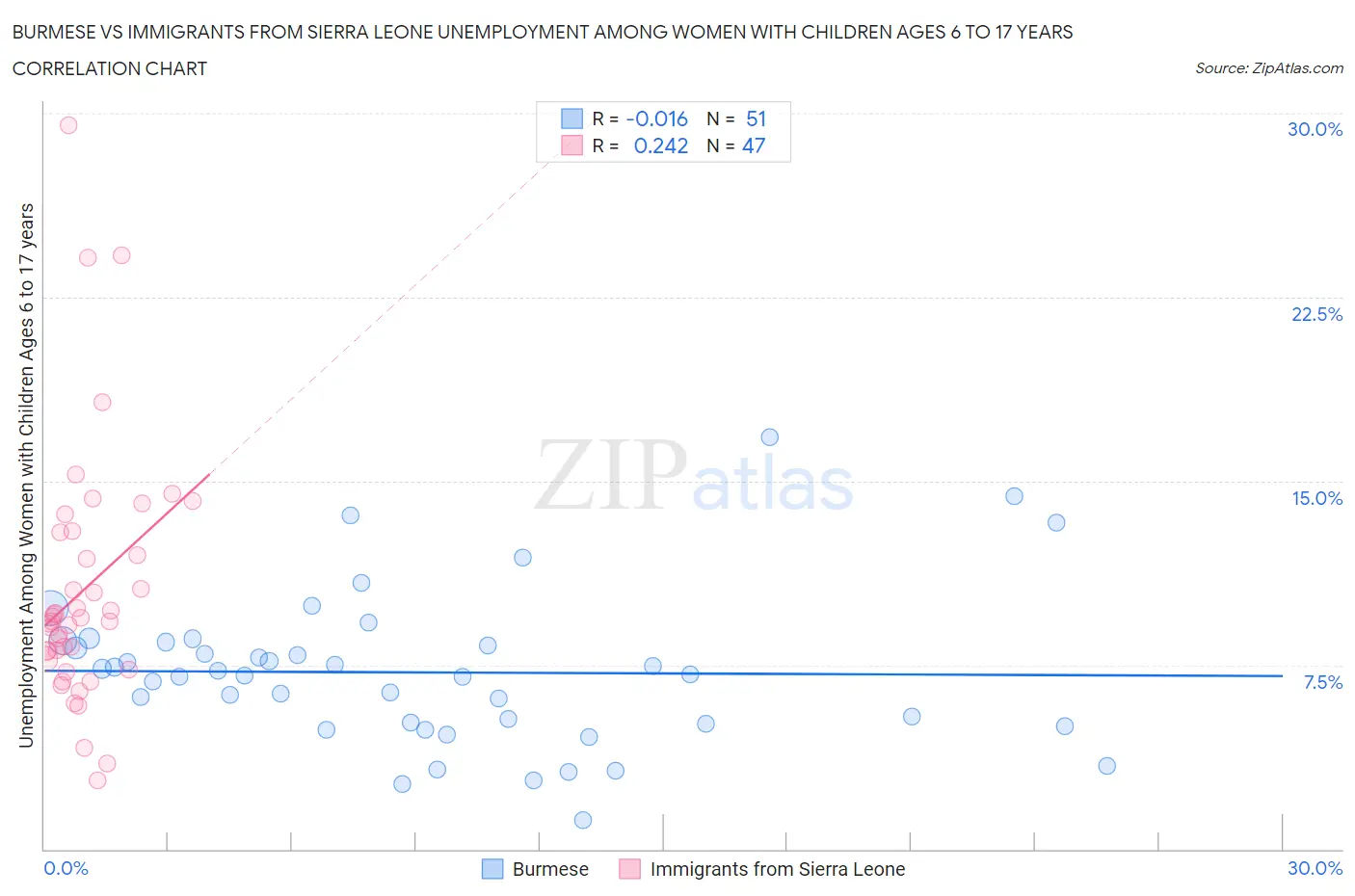 Burmese vs Immigrants from Sierra Leone Unemployment Among Women with Children Ages 6 to 17 years