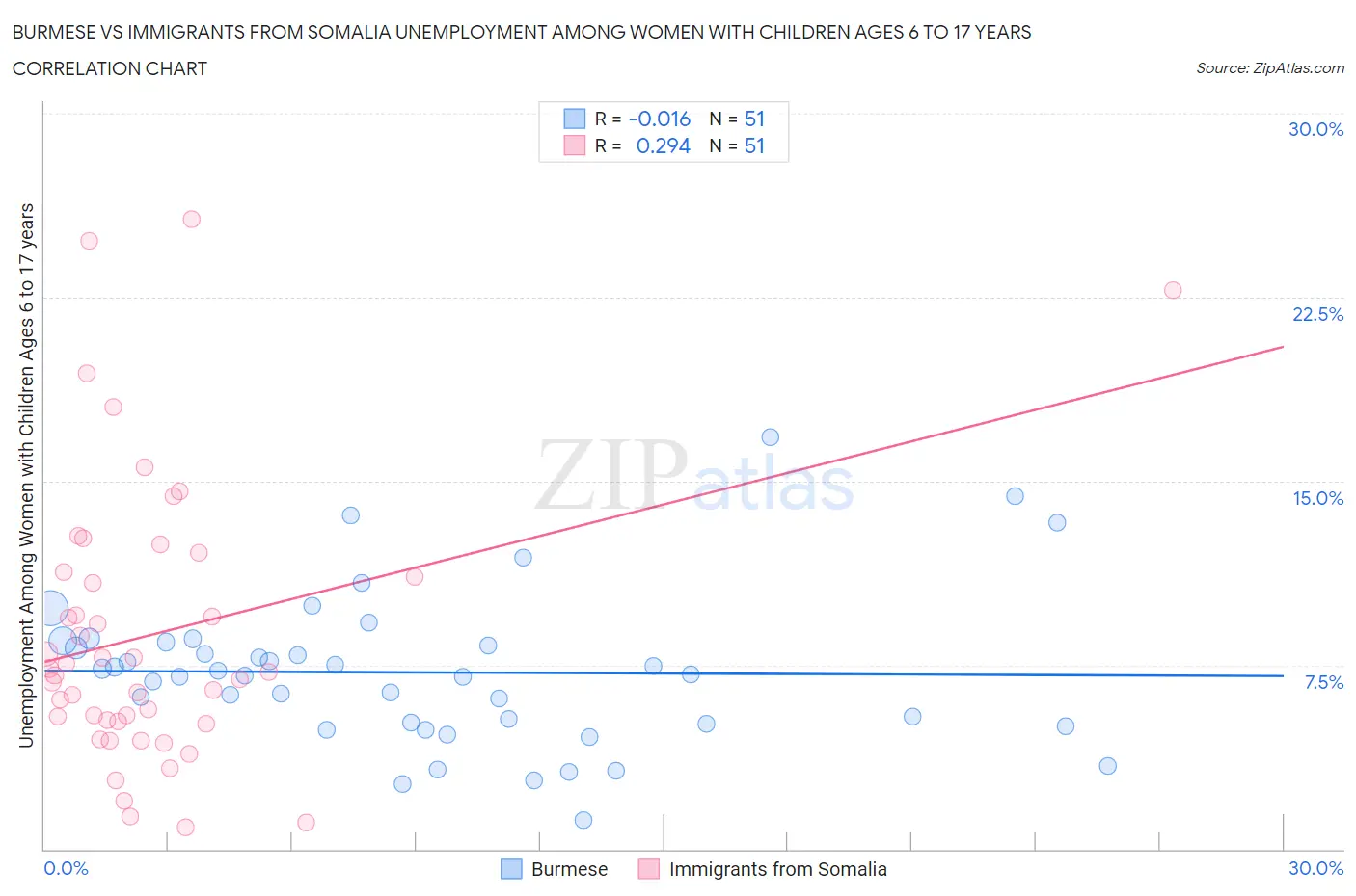 Burmese vs Immigrants from Somalia Unemployment Among Women with Children Ages 6 to 17 years