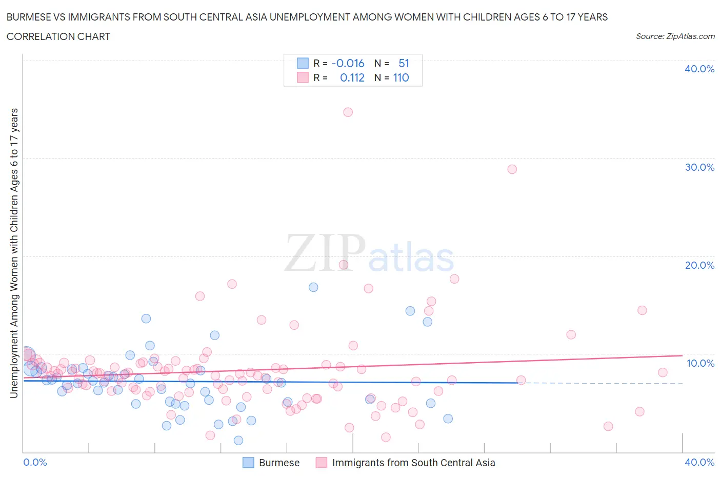 Burmese vs Immigrants from South Central Asia Unemployment Among Women with Children Ages 6 to 17 years