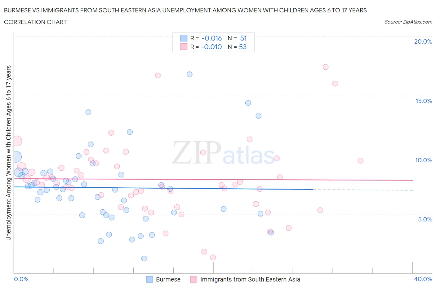Burmese vs Immigrants from South Eastern Asia Unemployment Among Women with Children Ages 6 to 17 years