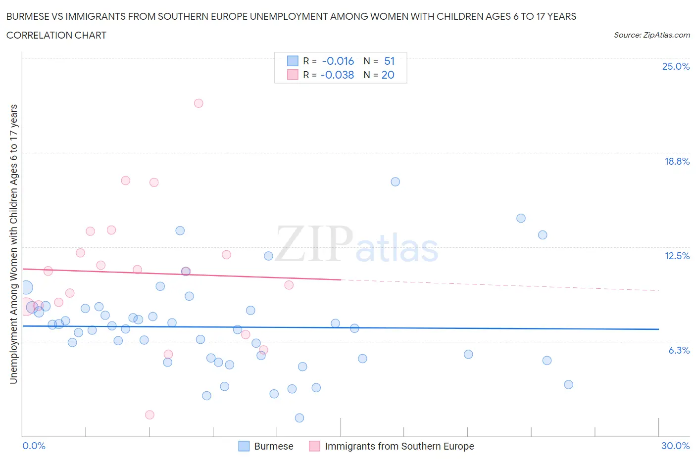 Burmese vs Immigrants from Southern Europe Unemployment Among Women with Children Ages 6 to 17 years