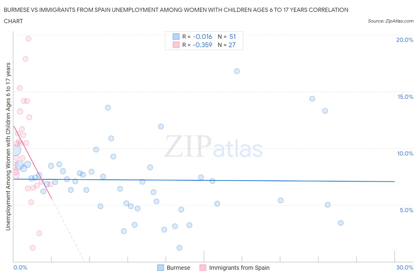 Burmese vs Immigrants from Spain Unemployment Among Women with Children Ages 6 to 17 years