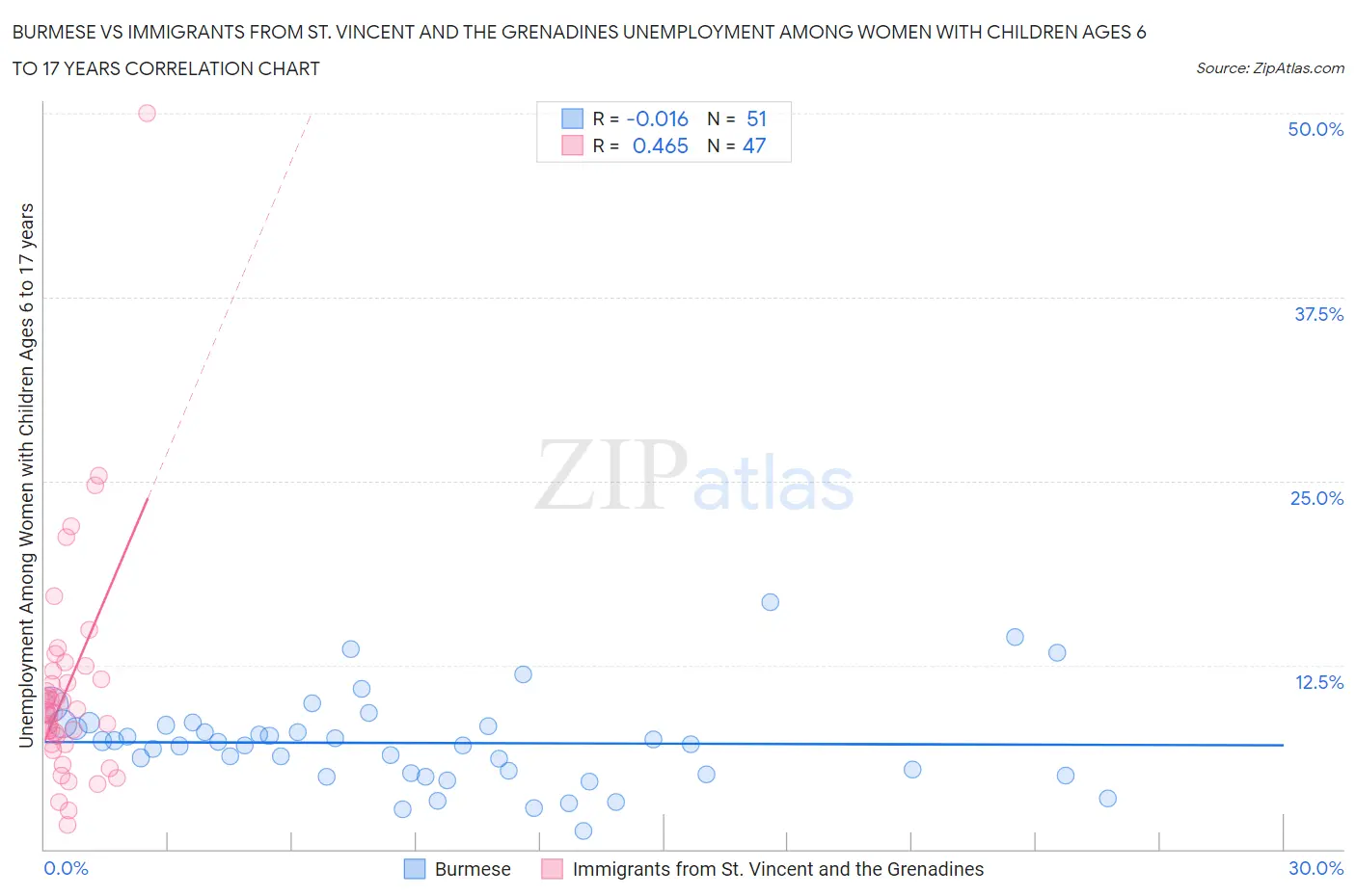 Burmese vs Immigrants from St. Vincent and the Grenadines Unemployment Among Women with Children Ages 6 to 17 years