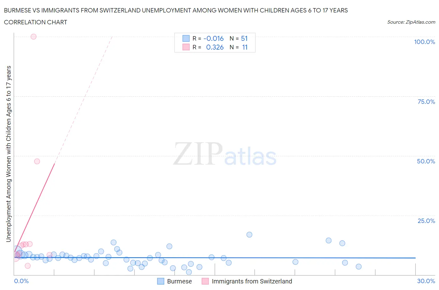 Burmese vs Immigrants from Switzerland Unemployment Among Women with Children Ages 6 to 17 years