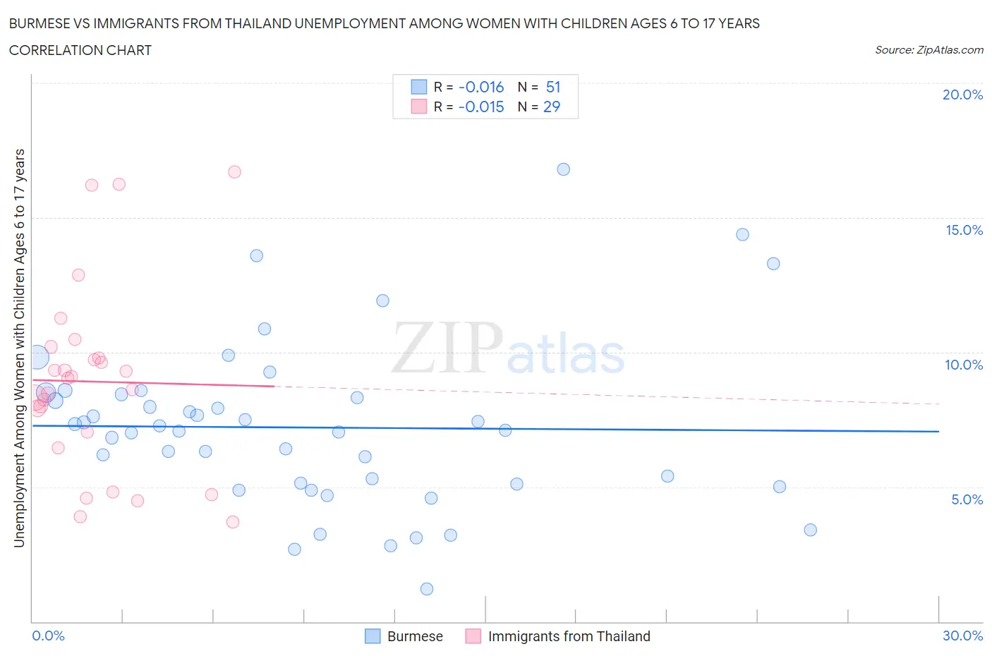 Burmese vs Immigrants from Thailand Unemployment Among Women with Children Ages 6 to 17 years
