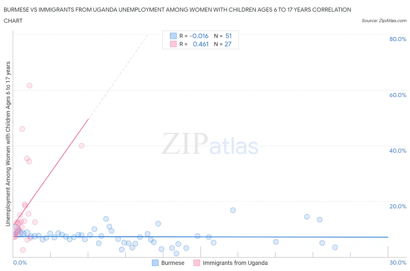 Burmese vs Immigrants from Uganda Unemployment Among Women with Children Ages 6 to 17 years