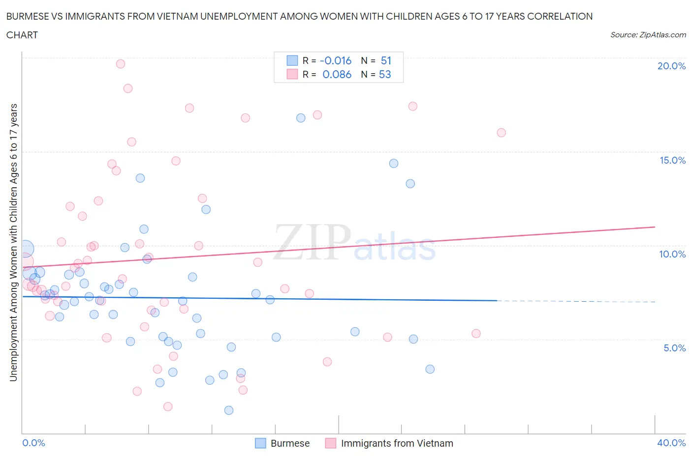 Burmese vs Immigrants from Vietnam Unemployment Among Women with Children Ages 6 to 17 years