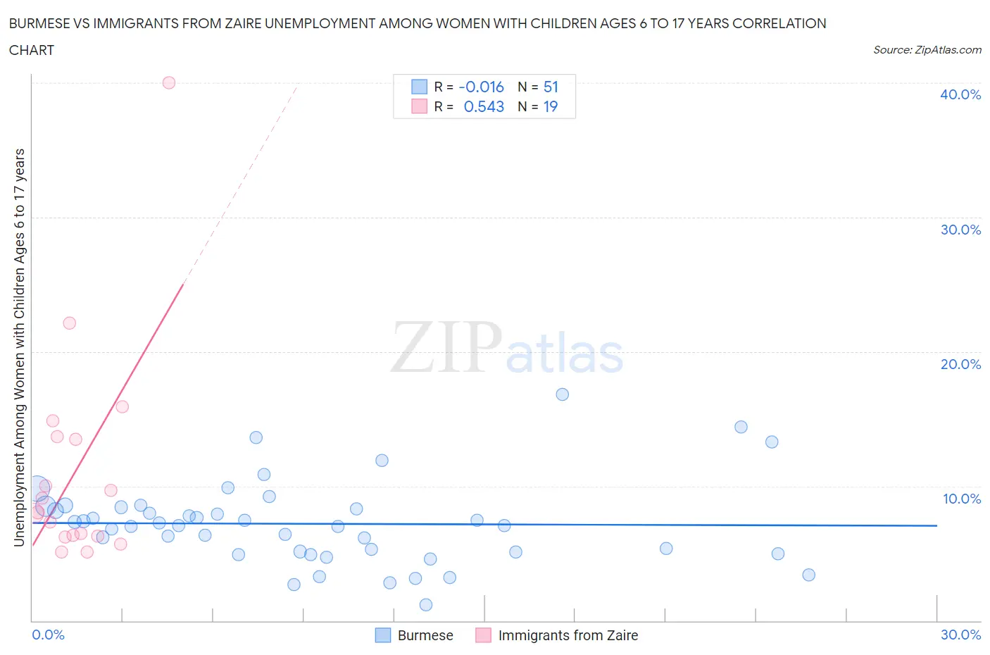 Burmese vs Immigrants from Zaire Unemployment Among Women with Children Ages 6 to 17 years