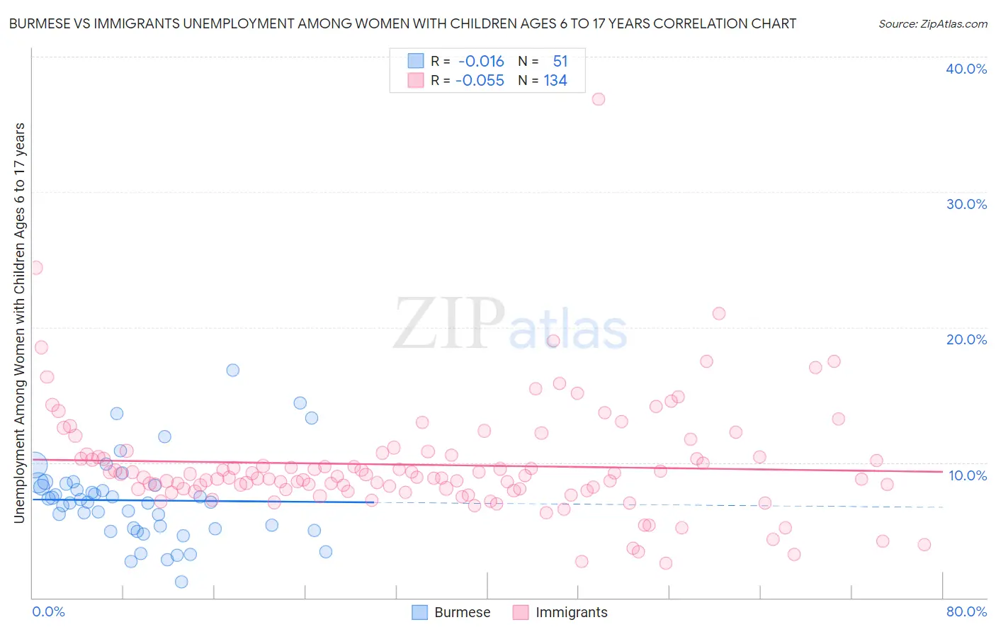 Burmese vs Immigrants Unemployment Among Women with Children Ages 6 to 17 years