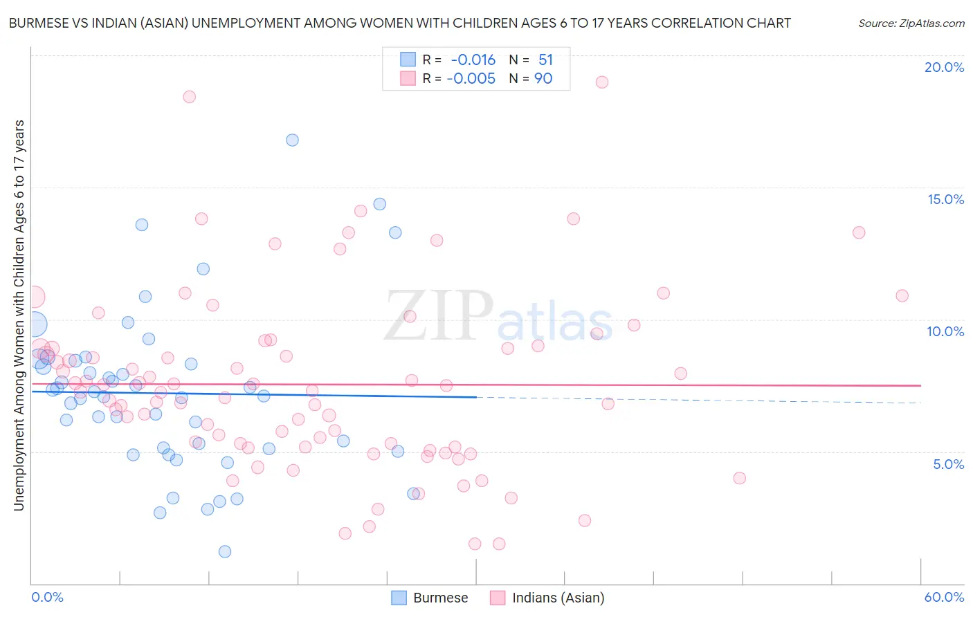 Burmese vs Indian (Asian) Unemployment Among Women with Children Ages 6 to 17 years