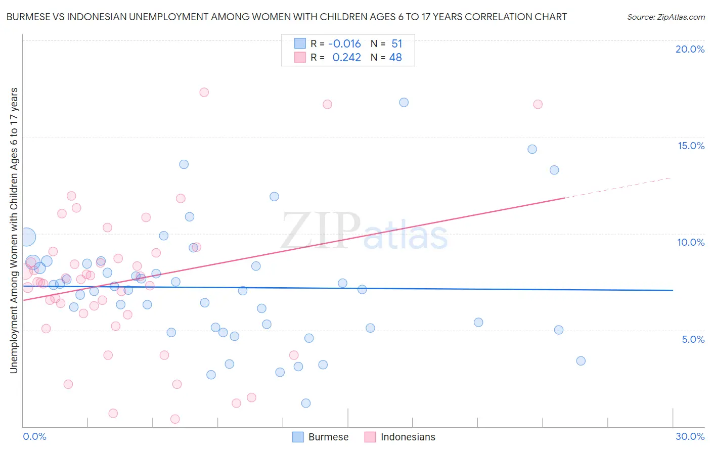 Burmese vs Indonesian Unemployment Among Women with Children Ages 6 to 17 years