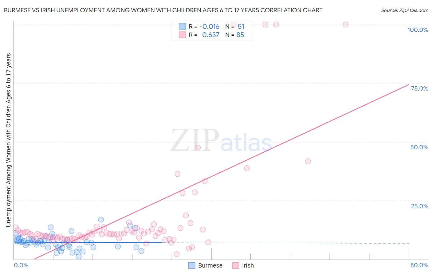 Burmese vs Irish Unemployment Among Women with Children Ages 6 to 17 years