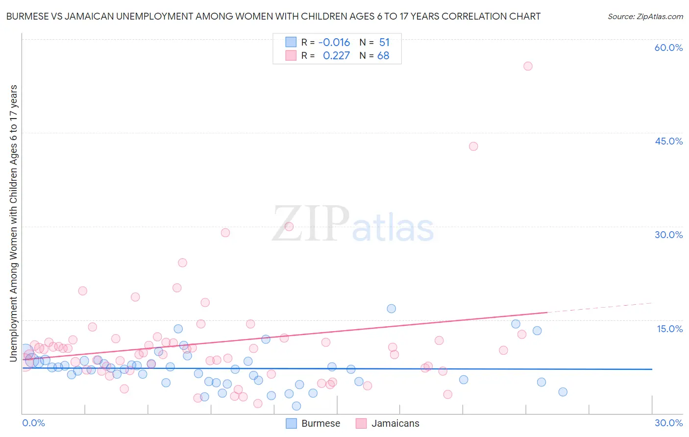 Burmese vs Jamaican Unemployment Among Women with Children Ages 6 to 17 years
