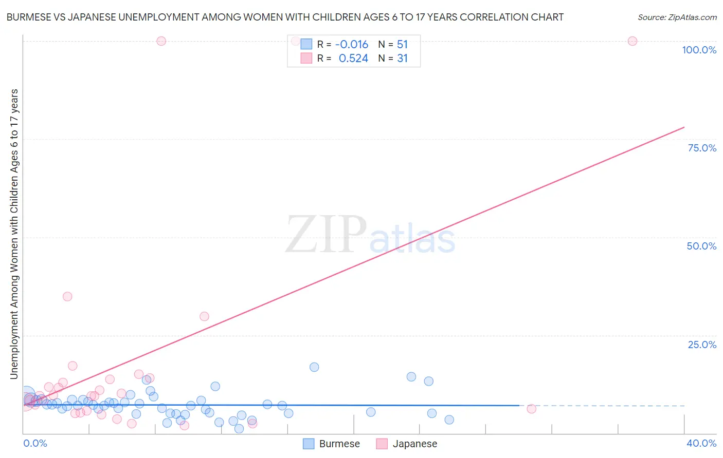 Burmese vs Japanese Unemployment Among Women with Children Ages 6 to 17 years