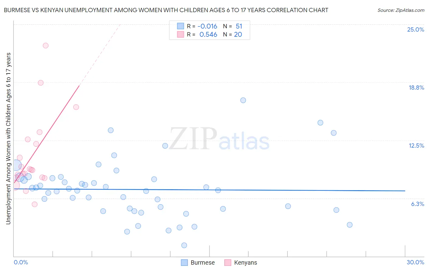 Burmese vs Kenyan Unemployment Among Women with Children Ages 6 to 17 years